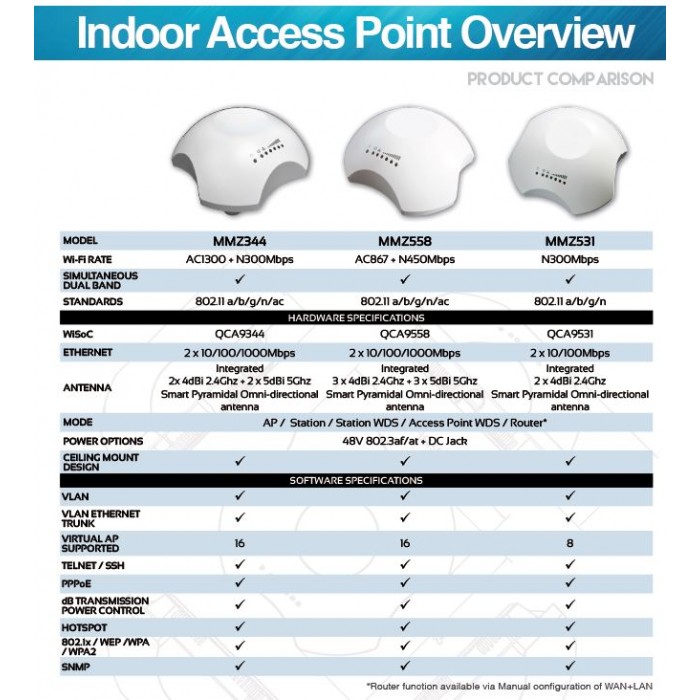 COMPEX indoor 11bgn AP MMZ531HV, 2,4GHz, omni Pyramidal antenna, POE, SALE - Image 3