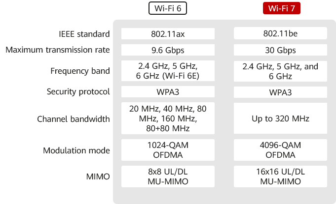 WIFI6 VS WIFI7