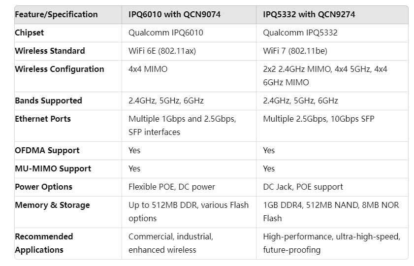 IPQ6010 VS IPQ5332