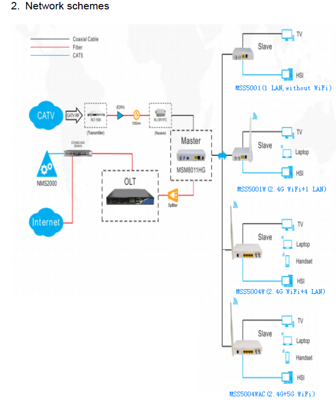 Wodaplug 1000 EOC Master MSM8011HG 7.5Mhz-86Mhz + xPON HGU ONU, WEB mngmt, MSE 1000 chip, Coax internet - Image 3
