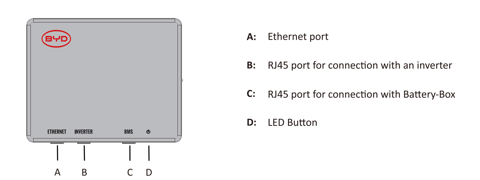 BYD Premium LV BMU-IP55 rozhraní Ethernet a CAN